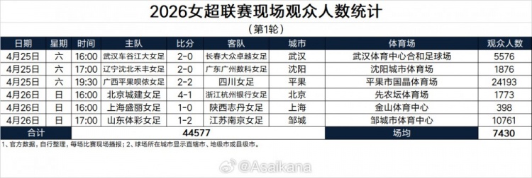 朱艺：首轮女超共44577名现场观众，创女超单轮现场观众数新纪录