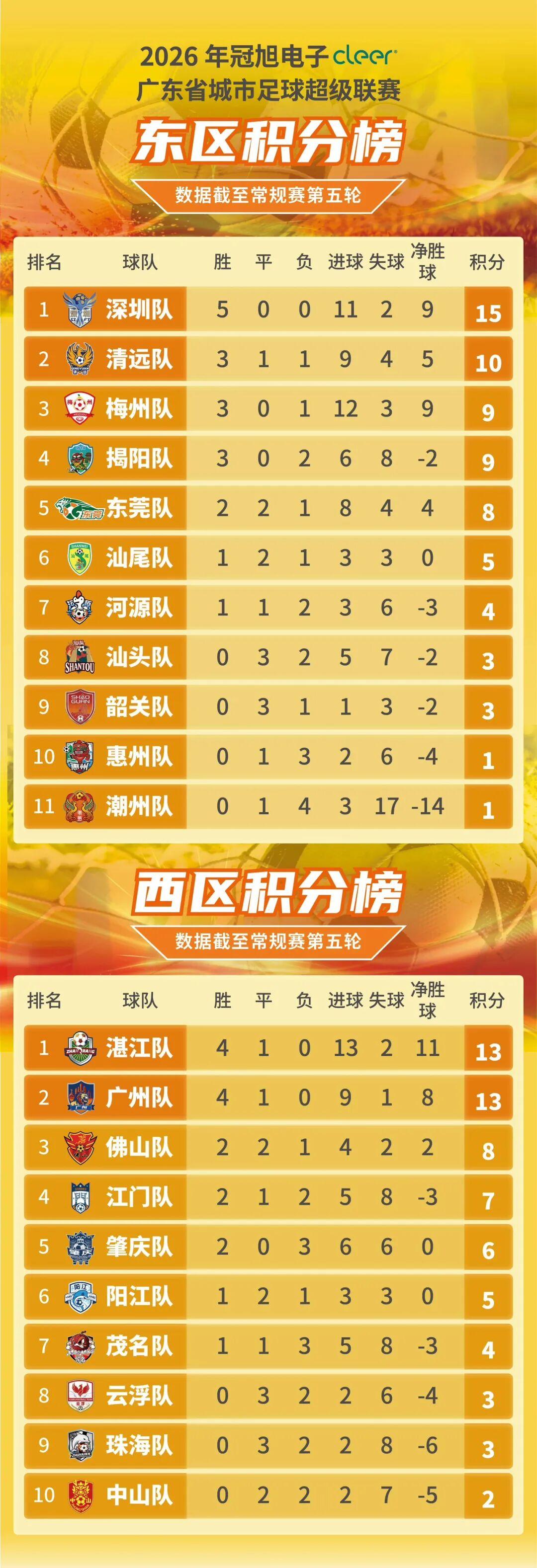 云鼎娱乐登录入口-粤超五轮战罢 深圳队保持全胜 7队盼首胜
